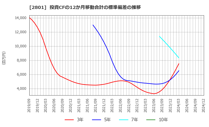 2801 キッコーマン(株): 投資CFの12か月移動合計の標準偏差の推移