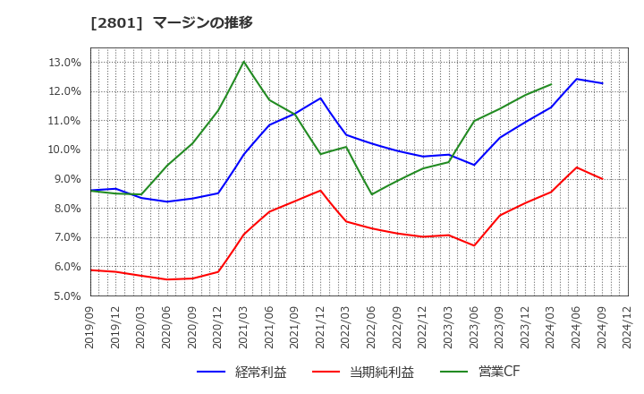 2801 キッコーマン(株): マージンの推移