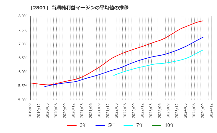 2801 キッコーマン(株): 当期純利益マージンの平均値の推移