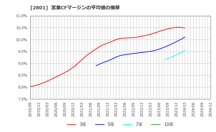 2801 キッコーマン(株): 営業CFマージンの平均値の推移