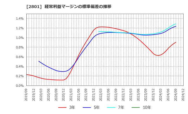 2801 キッコーマン(株): 経常利益マージンの標準偏差の推移