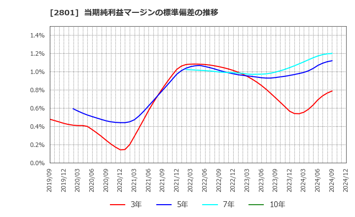 2801 キッコーマン(株): 当期純利益マージンの標準偏差の推移