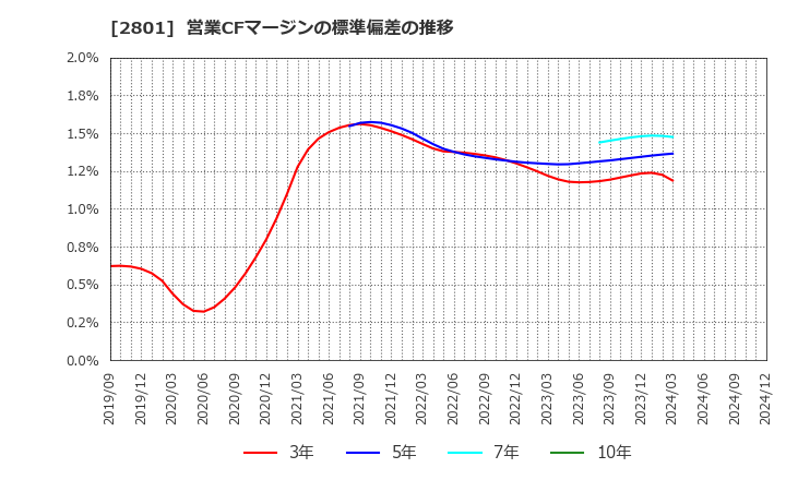 2801 キッコーマン(株): 営業CFマージンの標準偏差の推移