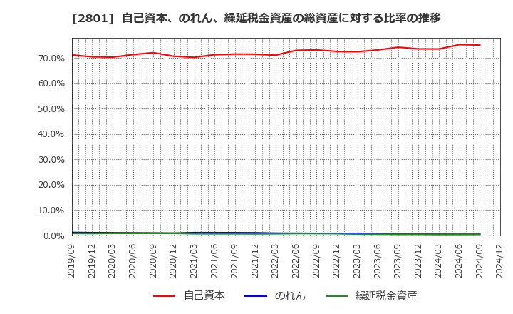 2801 キッコーマン(株): 自己資本、のれん、繰延税金資産の総資産に対する比率の推移