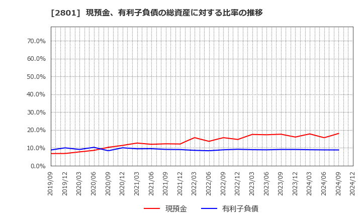 2801 キッコーマン(株): 現預金、有利子負債の総資産に対する比率の推移