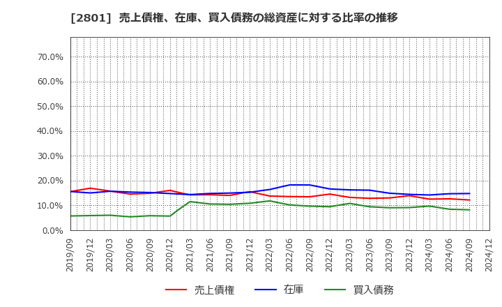 2801 キッコーマン(株): 売上債権、在庫、買入債務の総資産に対する比率の推移