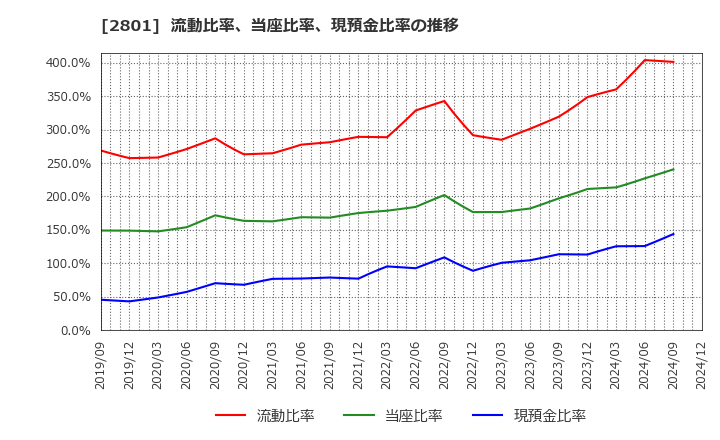 2801 キッコーマン(株): 流動比率、当座比率、現預金比率の推移