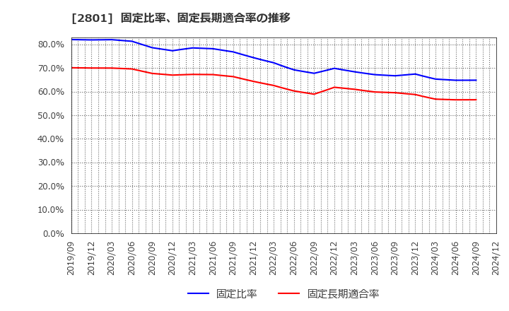 2801 キッコーマン(株): 固定比率、固定長期適合率の推移