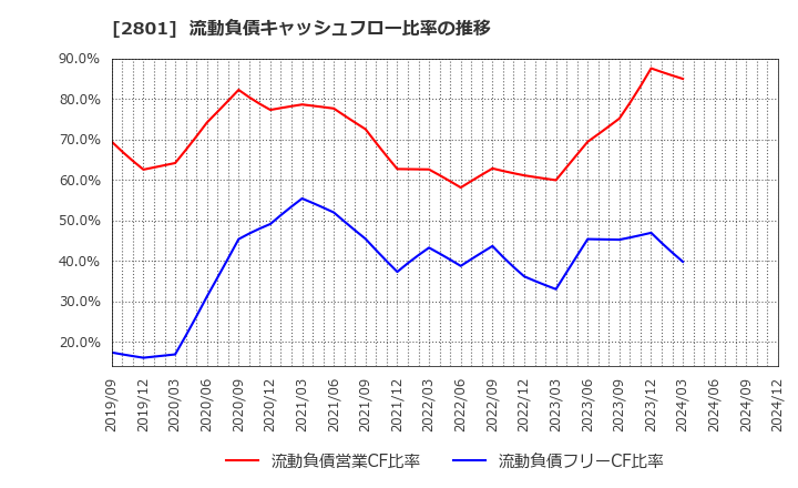 2801 キッコーマン(株): 流動負債キャッシュフロー比率の推移