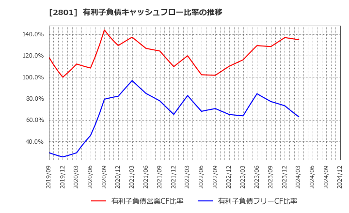 2801 キッコーマン(株): 有利子負債キャッシュフロー比率の推移