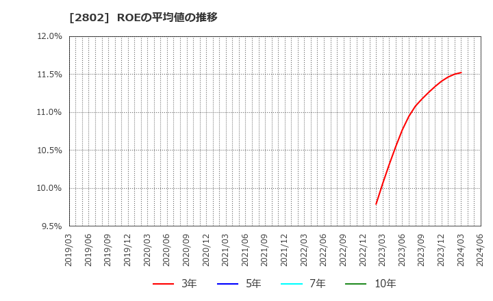 2802 味の素(株): ROEの平均値の推移