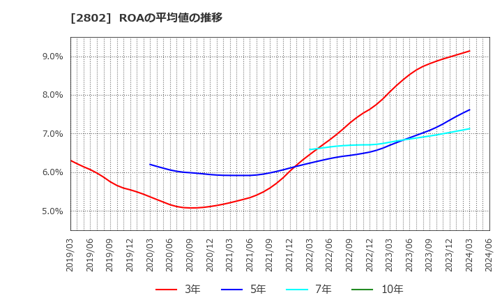 2802 味の素(株): ROAの平均値の推移