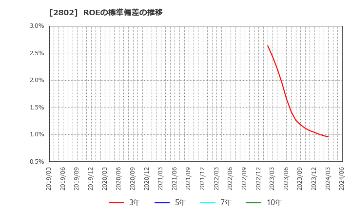 2802 味の素(株): ROEの標準偏差の推移