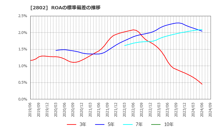 2802 味の素(株): ROAの標準偏差の推移