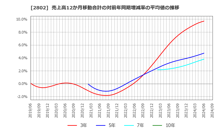 2802 味の素(株): 売上高12か月移動合計の対前年同期増減率の平均値の推移