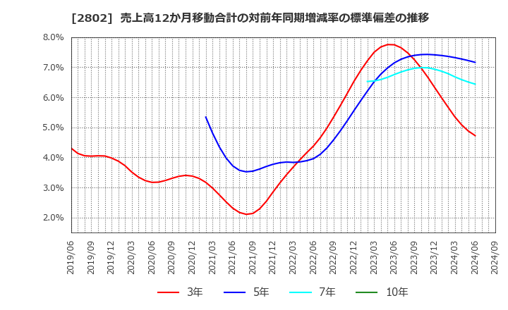 2802 味の素(株): 売上高12か月移動合計の対前年同期増減率の標準偏差の推移