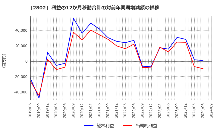 2802 味の素(株): 利益の12か月移動合計の対前年同期増減額の推移