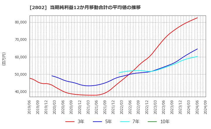 2802 味の素(株): 当期純利益12か月移動合計の平均値の推移