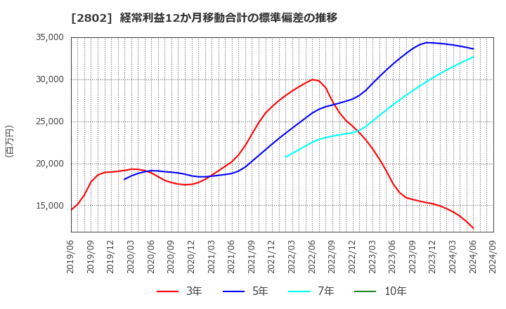 2802 味の素(株): 経常利益12か月移動合計の標準偏差の推移