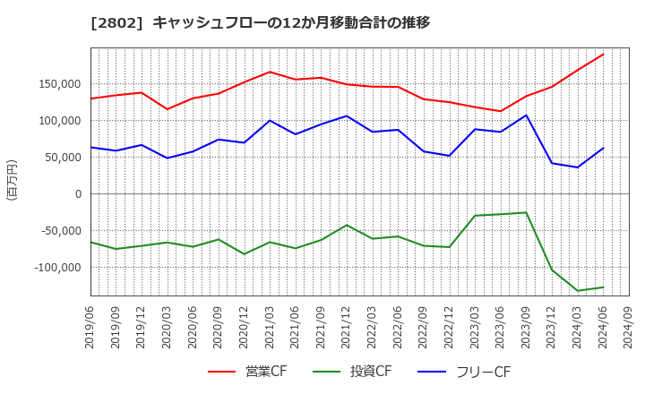 2802 味の素(株): キャッシュフローの12か月移動合計の推移