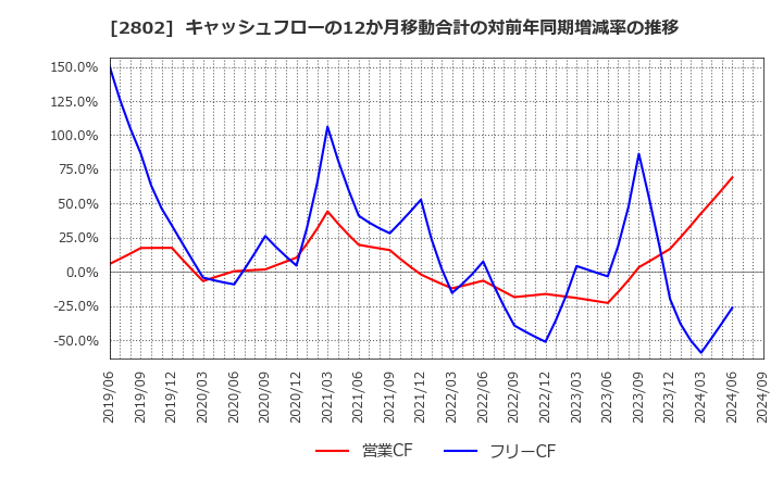 2802 味の素(株): キャッシュフローの12か月移動合計の対前年同期増減率の推移