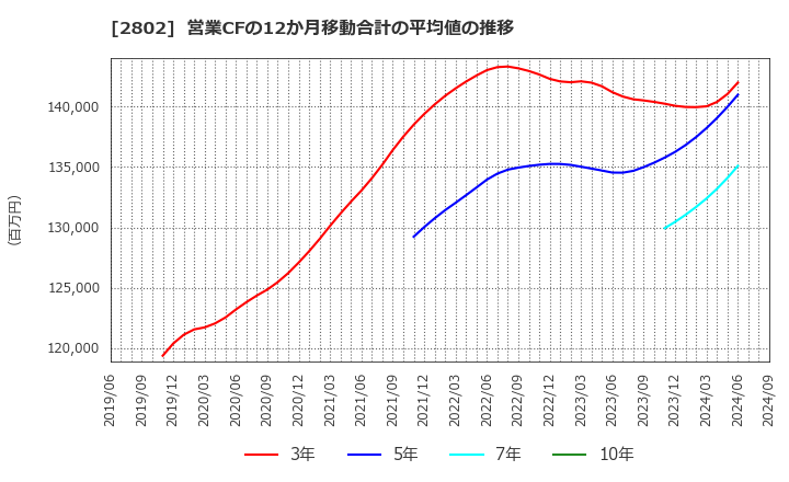 2802 味の素(株): 営業CFの12か月移動合計の平均値の推移