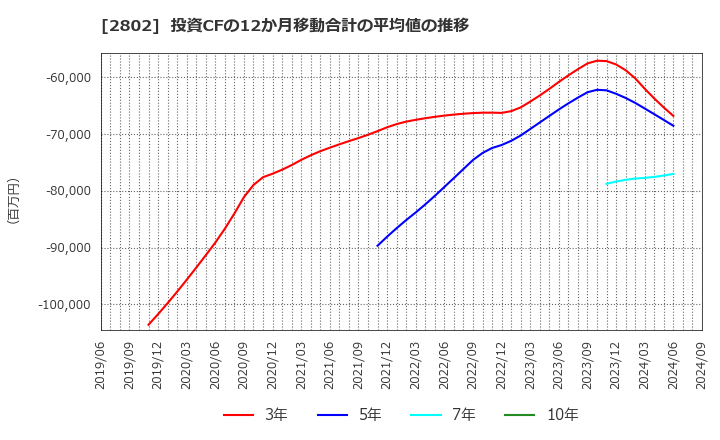 2802 味の素(株): 投資CFの12か月移動合計の平均値の推移