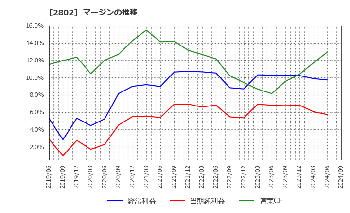 2802 味の素(株): マージンの推移