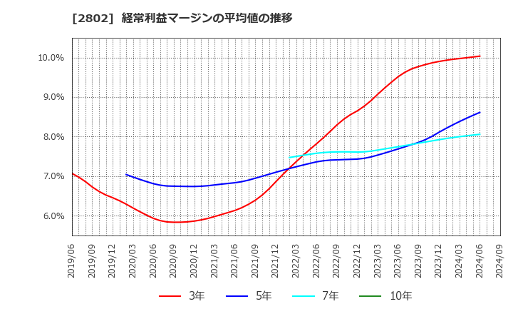 2802 味の素(株): 経常利益マージンの平均値の推移