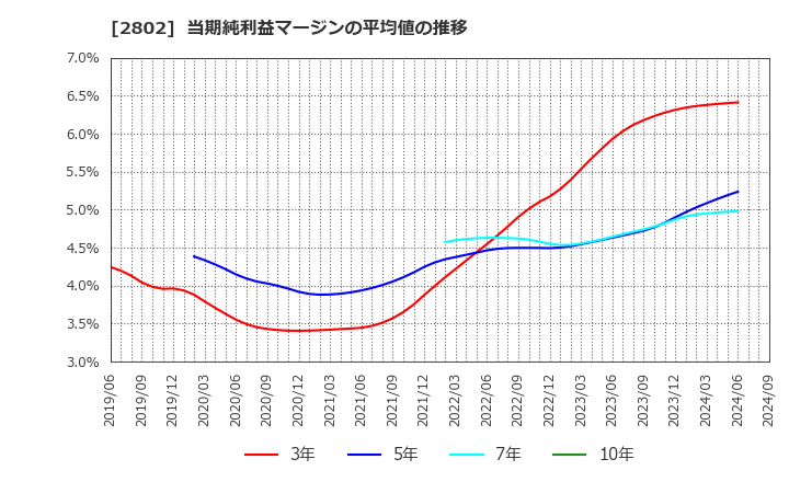 2802 味の素(株): 当期純利益マージンの平均値の推移