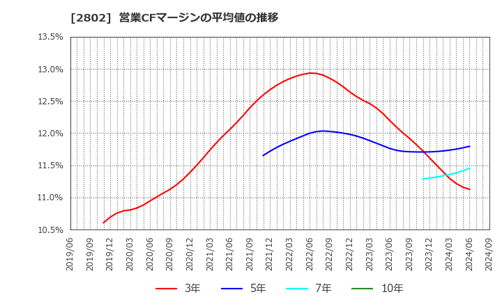 2802 味の素(株): 営業CFマージンの平均値の推移