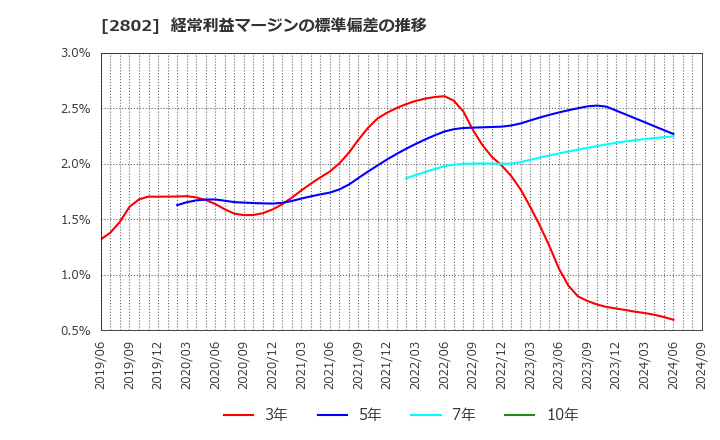 2802 味の素(株): 経常利益マージンの標準偏差の推移