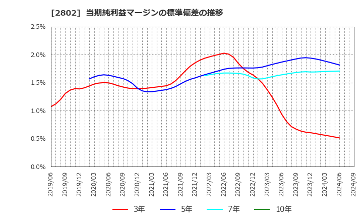 2802 味の素(株): 当期純利益マージンの標準偏差の推移