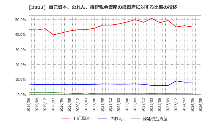 2802 味の素(株): 自己資本、のれん、繰延税金資産の総資産に対する比率の推移