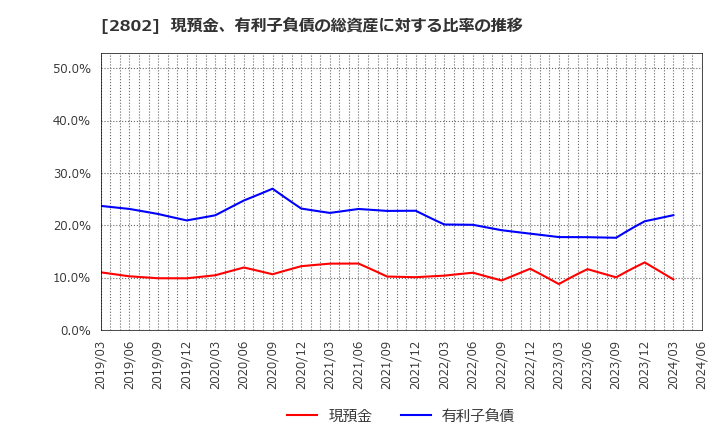 2802 味の素(株): 現預金、有利子負債の総資産に対する比率の推移