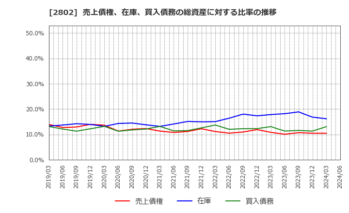 2802 味の素(株): 売上債権、在庫、買入債務の総資産に対する比率の推移