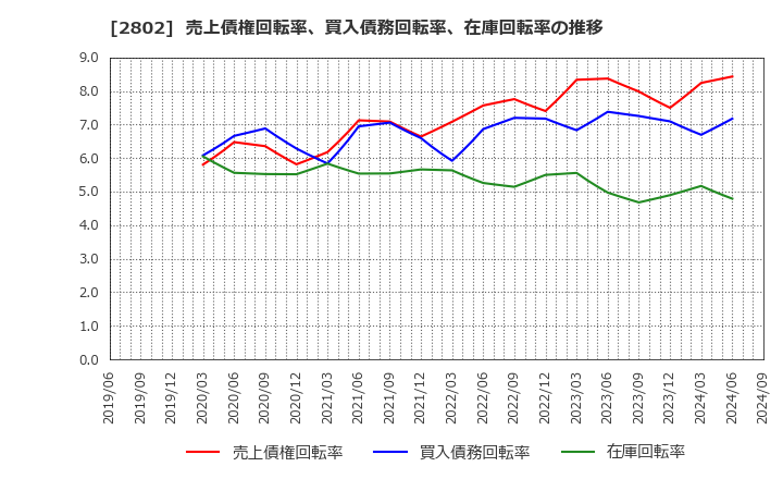 2802 味の素(株): 売上債権回転率、買入債務回転率、在庫回転率の推移