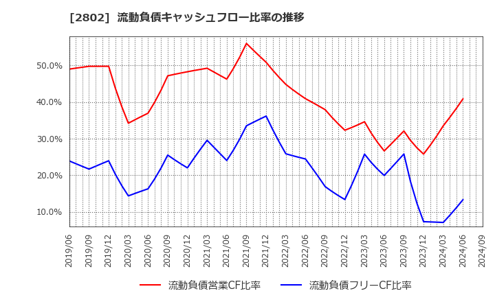 2802 味の素(株): 流動負債キャッシュフロー比率の推移