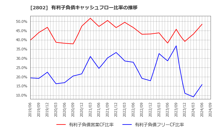 2802 味の素(株): 有利子負債キャッシュフロー比率の推移