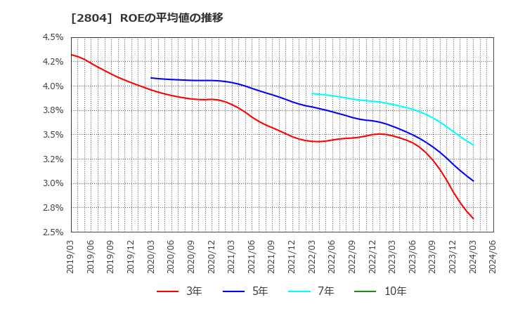 2804 ブルドックソース(株): ROEの平均値の推移