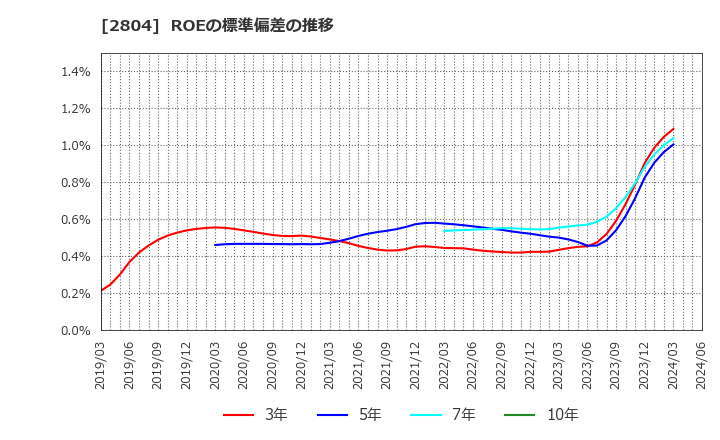 2804 ブルドックソース(株): ROEの標準偏差の推移