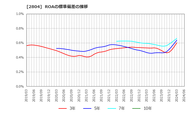 2804 ブルドックソース(株): ROAの標準偏差の推移