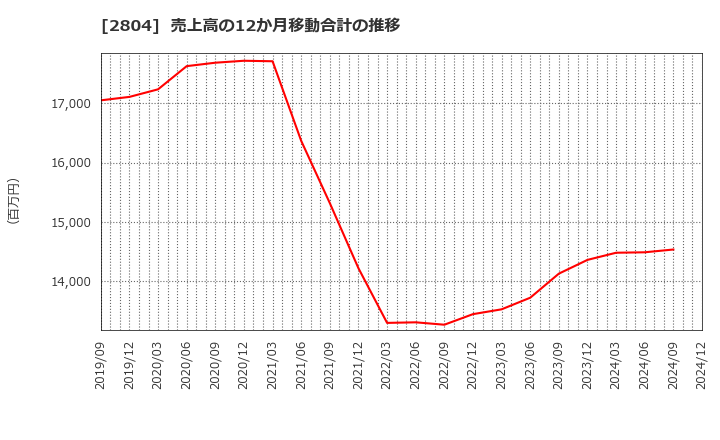 2804 ブルドックソース(株): 売上高の12か月移動合計の推移