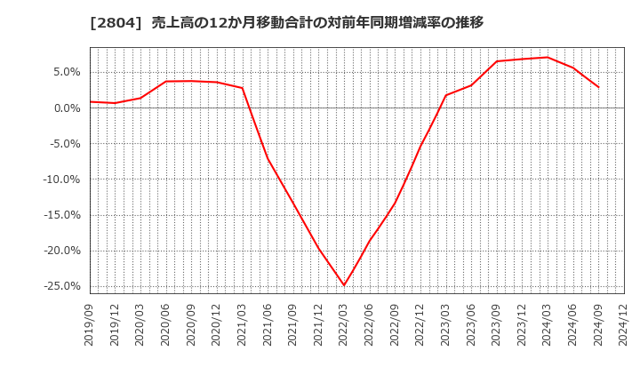 2804 ブルドックソース(株): 売上高の12か月移動合計の対前年同期増減率の推移