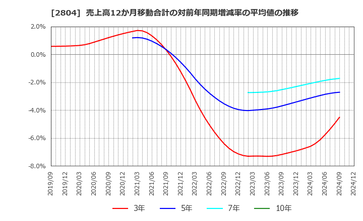 2804 ブルドックソース(株): 売上高12か月移動合計の対前年同期増減率の平均値の推移