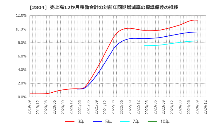 2804 ブルドックソース(株): 売上高12か月移動合計の対前年同期増減率の標準偏差の推移