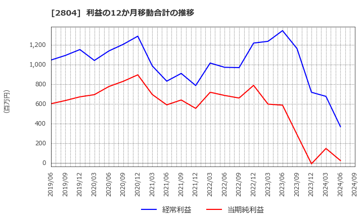 2804 ブルドックソース(株): 利益の12か月移動合計の推移