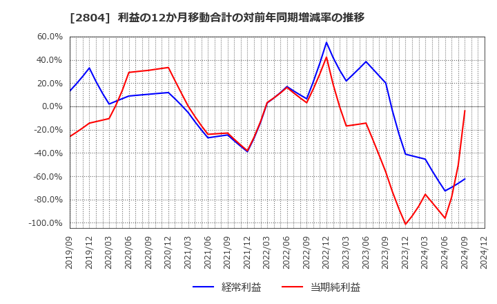 2804 ブルドックソース(株): 利益の12か月移動合計の対前年同期増減率の推移