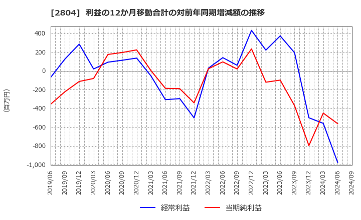 2804 ブルドックソース(株): 利益の12か月移動合計の対前年同期増減額の推移