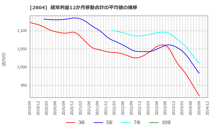 2804 ブルドックソース(株): 経常利益12か月移動合計の平均値の推移